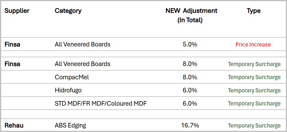 Surcharges_Increases_Finsa